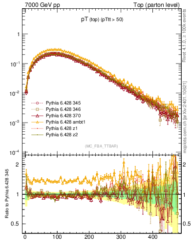 Plot of pTtop in 7000 GeV pp collisions