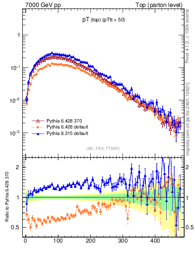 Plot of pTtop in 7000 GeV pp collisions