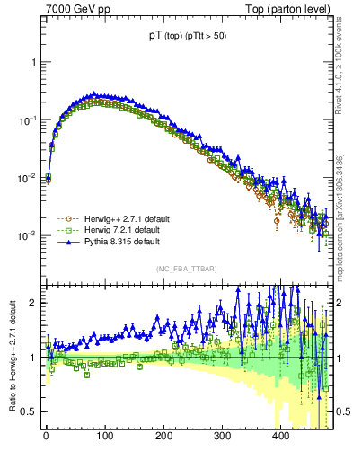Plot of pTtop in 7000 GeV pp collisions