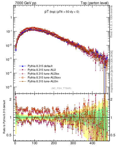 Plot of pTtop in 7000 GeV pp collisions
