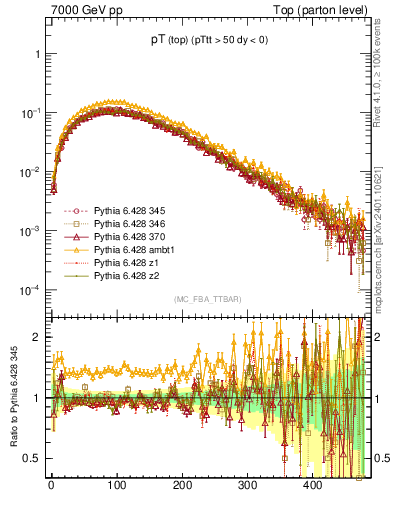 Plot of pTtop in 7000 GeV pp collisions