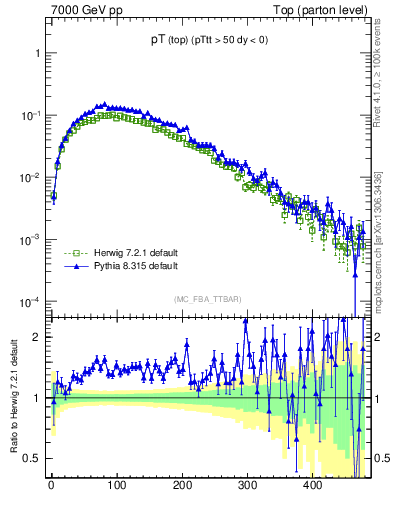 Plot of pTtop in 7000 GeV pp collisions