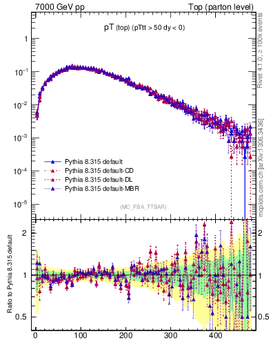 Plot of pTtop in 7000 GeV pp collisions
