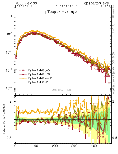 Plot of pTtop in 7000 GeV pp collisions