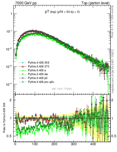 Plot of pTtop in 7000 GeV pp collisions
