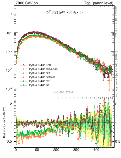 Plot of pTtop in 7000 GeV pp collisions