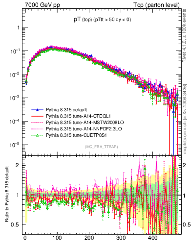 Plot of pTtop in 7000 GeV pp collisions