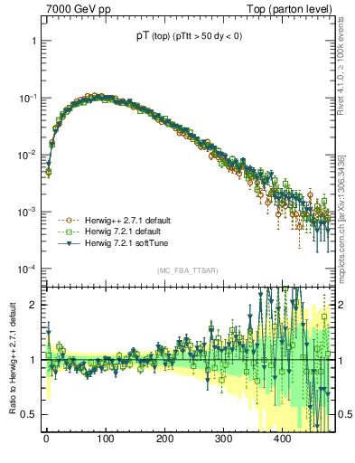 Plot of pTtop in 7000 GeV pp collisions