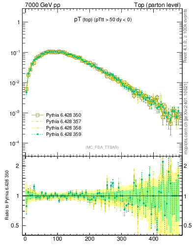 Plot of pTtop in 7000 GeV pp collisions