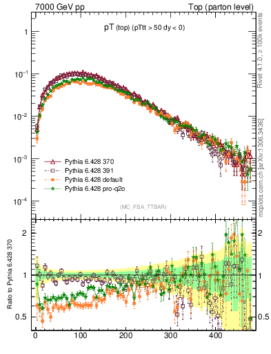 Plot of pTtop in 7000 GeV pp collisions