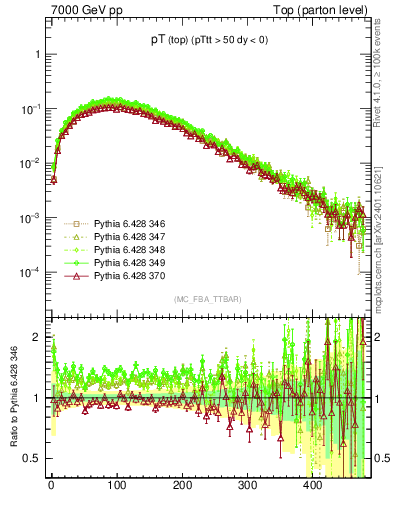 Plot of pTtop in 7000 GeV pp collisions