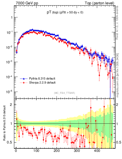 Plot of pTtop in 7000 GeV pp collisions