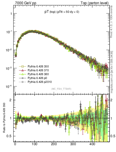 Plot of pTtop in 7000 GeV pp collisions