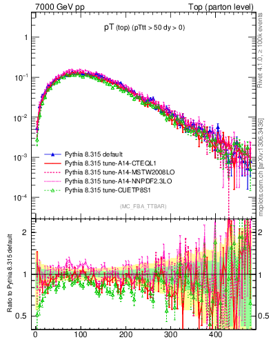 Plot of pTtop in 7000 GeV pp collisions