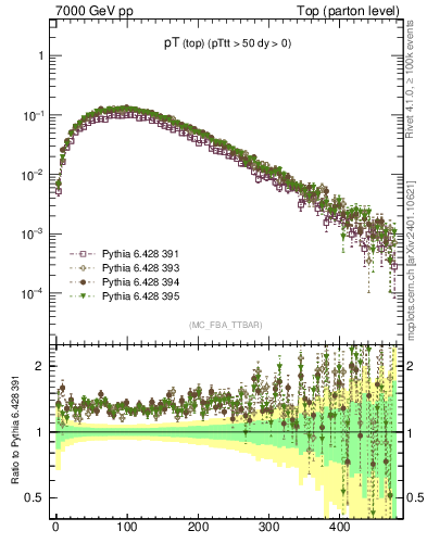 Plot of pTtop in 7000 GeV pp collisions