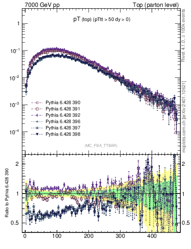 Plot of pTtop in 7000 GeV pp collisions