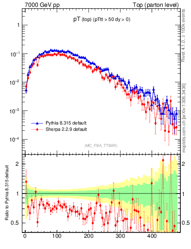 Plot of pTtop in 7000 GeV pp collisions