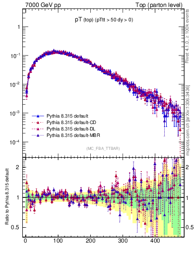 Plot of pTtop in 7000 GeV pp collisions