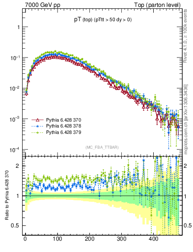 Plot of pTtop in 7000 GeV pp collisions