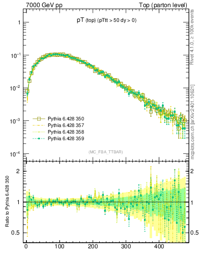 Plot of pTtop in 7000 GeV pp collisions