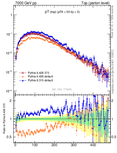Plot of pTtop in 7000 GeV pp collisions