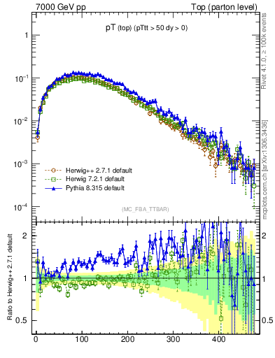 Plot of pTtop in 7000 GeV pp collisions