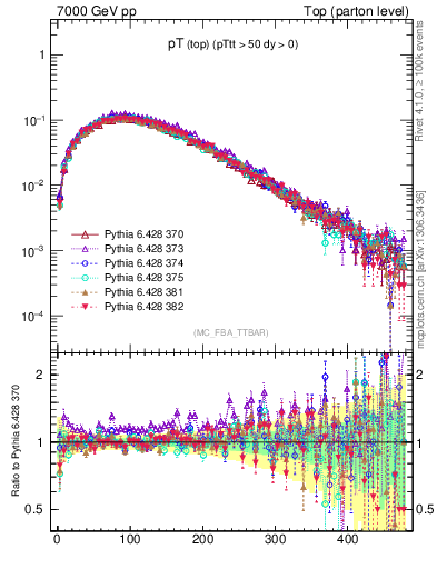 Plot of pTtop in 7000 GeV pp collisions