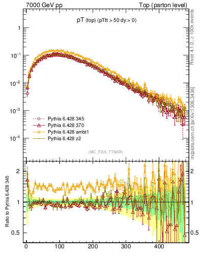 Plot of pTtop in 7000 GeV pp collisions