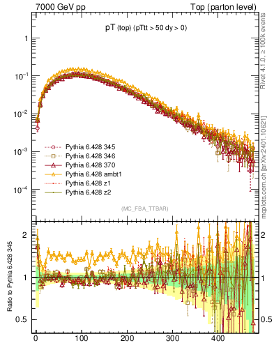 Plot of pTtop in 7000 GeV pp collisions