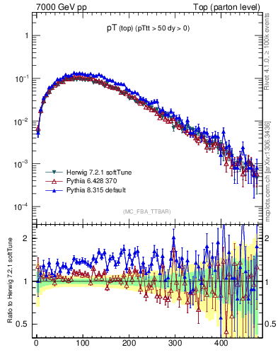 Plot of pTtop in 7000 GeV pp collisions