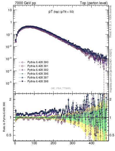 Plot of pTtop in 7000 GeV pp collisions