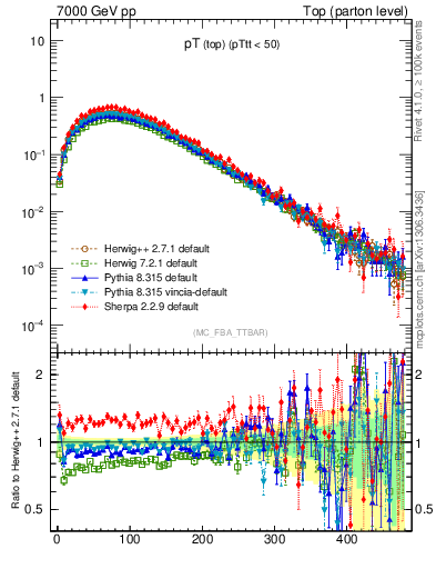 Plot of pTtop in 7000 GeV pp collisions