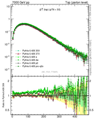 Plot of pTtop in 7000 GeV pp collisions