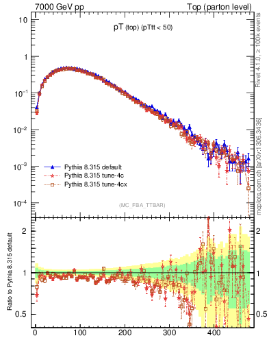 Plot of pTtop in 7000 GeV pp collisions