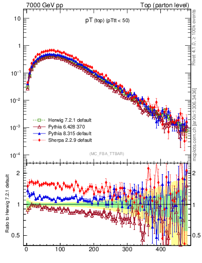 Plot of pTtop in 7000 GeV pp collisions