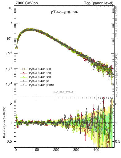 Plot of pTtop in 7000 GeV pp collisions