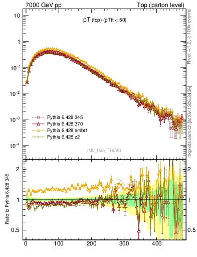 Plot of pTtop in 7000 GeV pp collisions