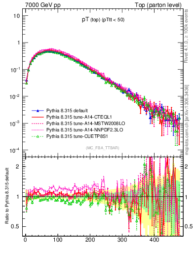 Plot of pTtop in 7000 GeV pp collisions