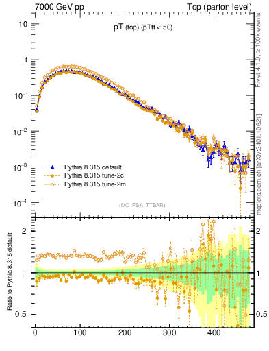 Plot of pTtop in 7000 GeV pp collisions