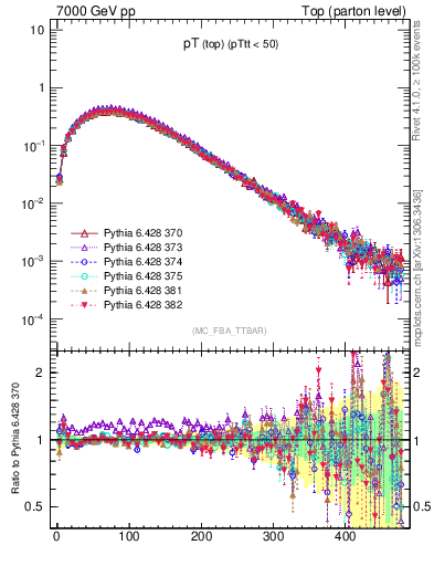 Plot of pTtop in 7000 GeV pp collisions
