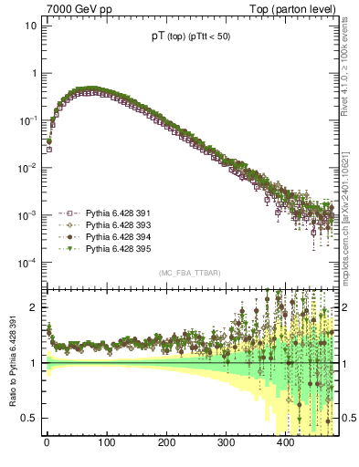 Plot of pTtop in 7000 GeV pp collisions
