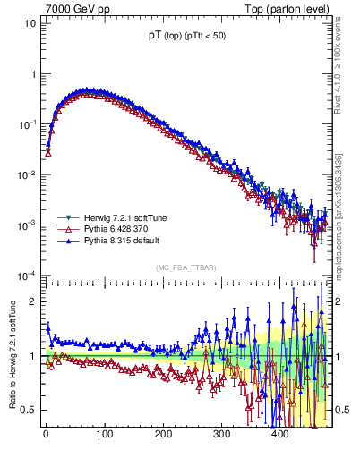 Plot of pTtop in 7000 GeV pp collisions