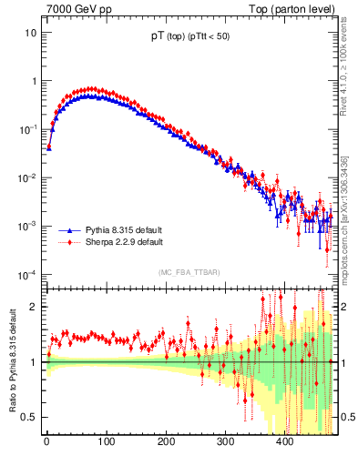 Plot of pTtop in 7000 GeV pp collisions