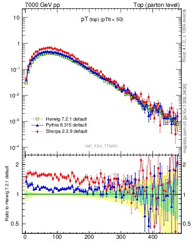 Plot of pTtop in 7000 GeV pp collisions
