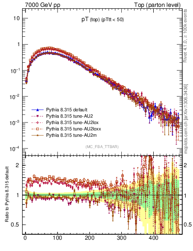 Plot of pTtop in 7000 GeV pp collisions