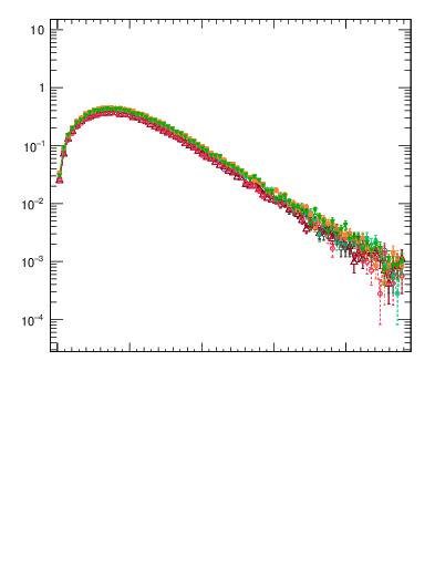Plot of pTtop in 7000 GeV pp collisions