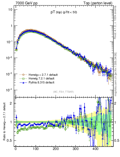 Plot of pTtop in 7000 GeV pp collisions
