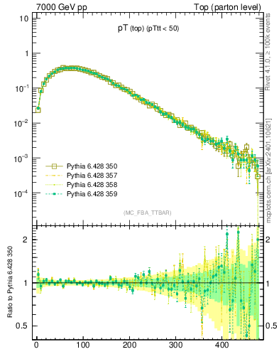 Plot of pTtop in 7000 GeV pp collisions