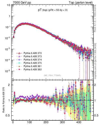 Plot of pTtop in 7000 GeV pp collisions