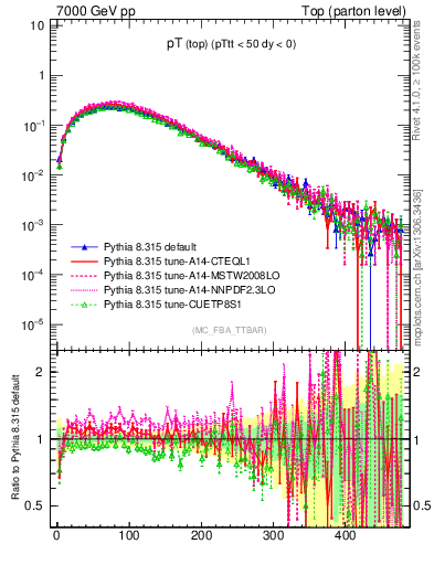 Plot of pTtop in 7000 GeV pp collisions